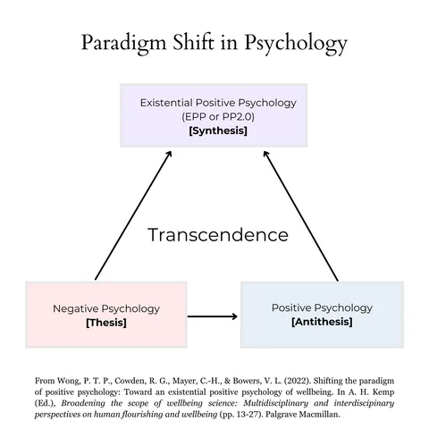 About Existential Positive Psycholog…