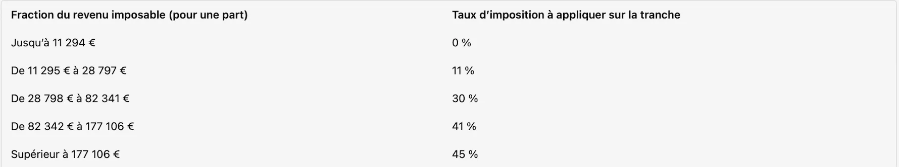 Comment calculer l’impôt sur le revenu en fonction du barème 2024
