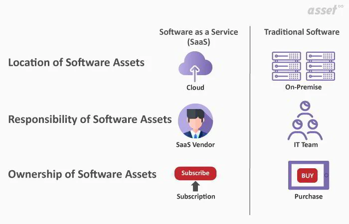 Saas vs. traditional software
