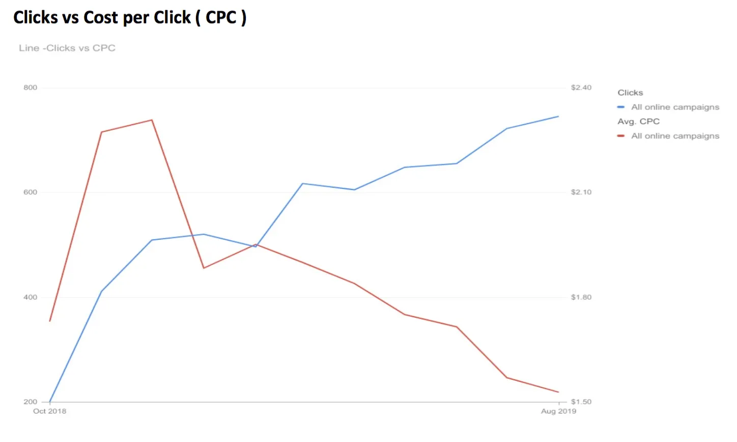 Google Clicks vs average CPC