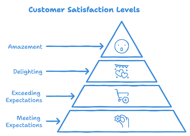 The Pursuit of Happy Customers: Turning Satisfaction into Profit