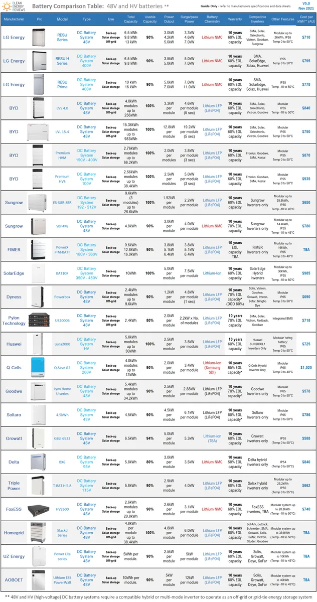2022: Uncover the Best Solar Battery for You with Expert-Approved ...