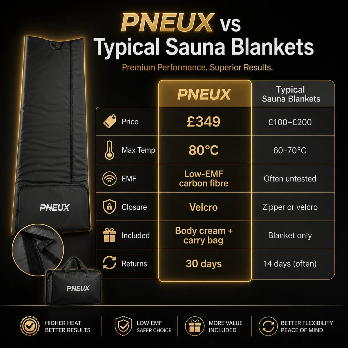 PNEUX Infrared Sauna Blanket | Full-Body Heat Therapy at Home