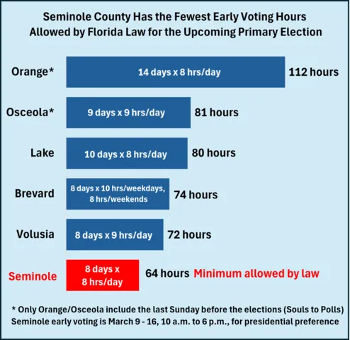 bar chart depicting number of hours allow by Florida for upcoming Primary Elections