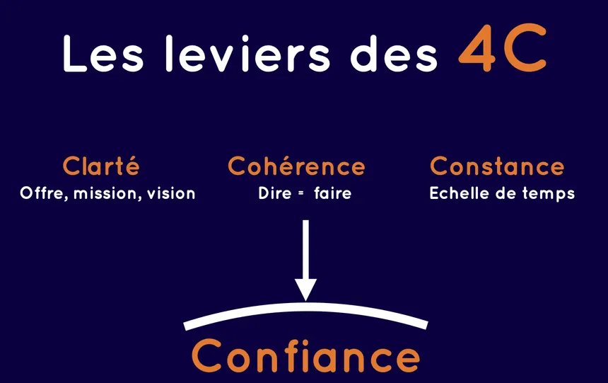 Les leviers des 4C pour inspirer confiance à vos clients