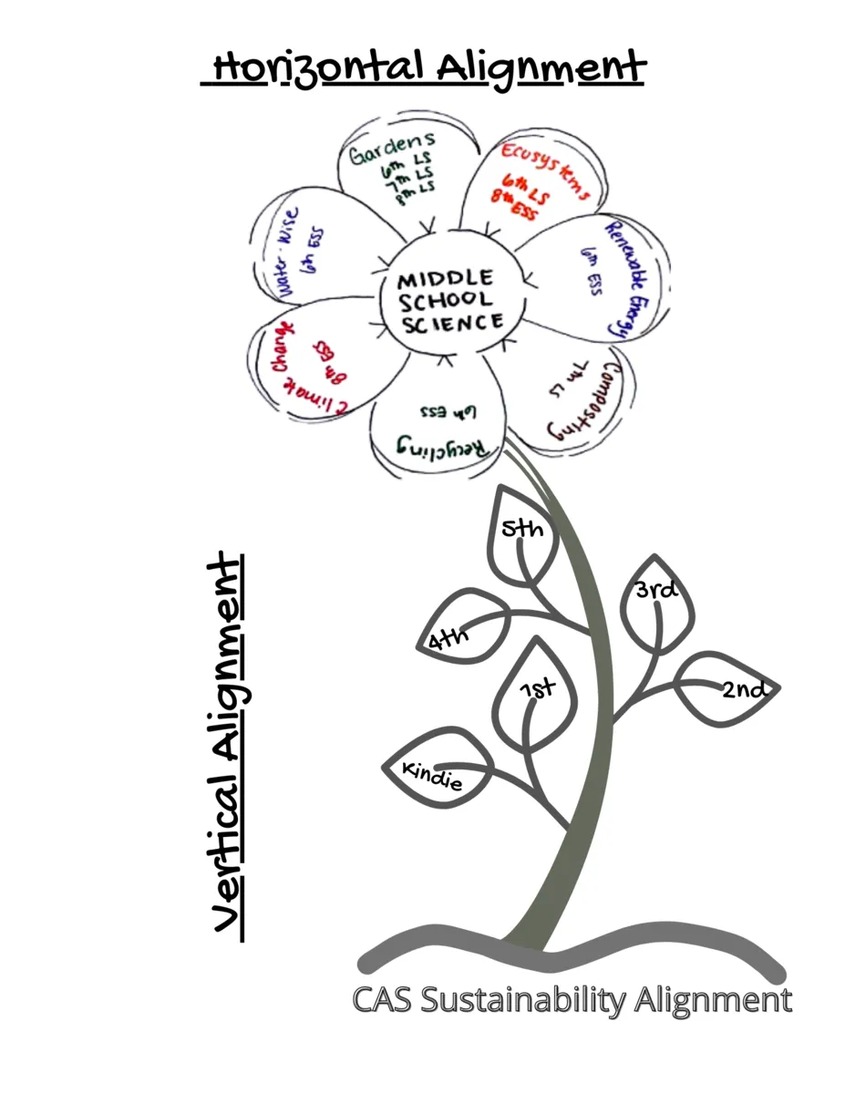 diagram of flower with middle school science topics