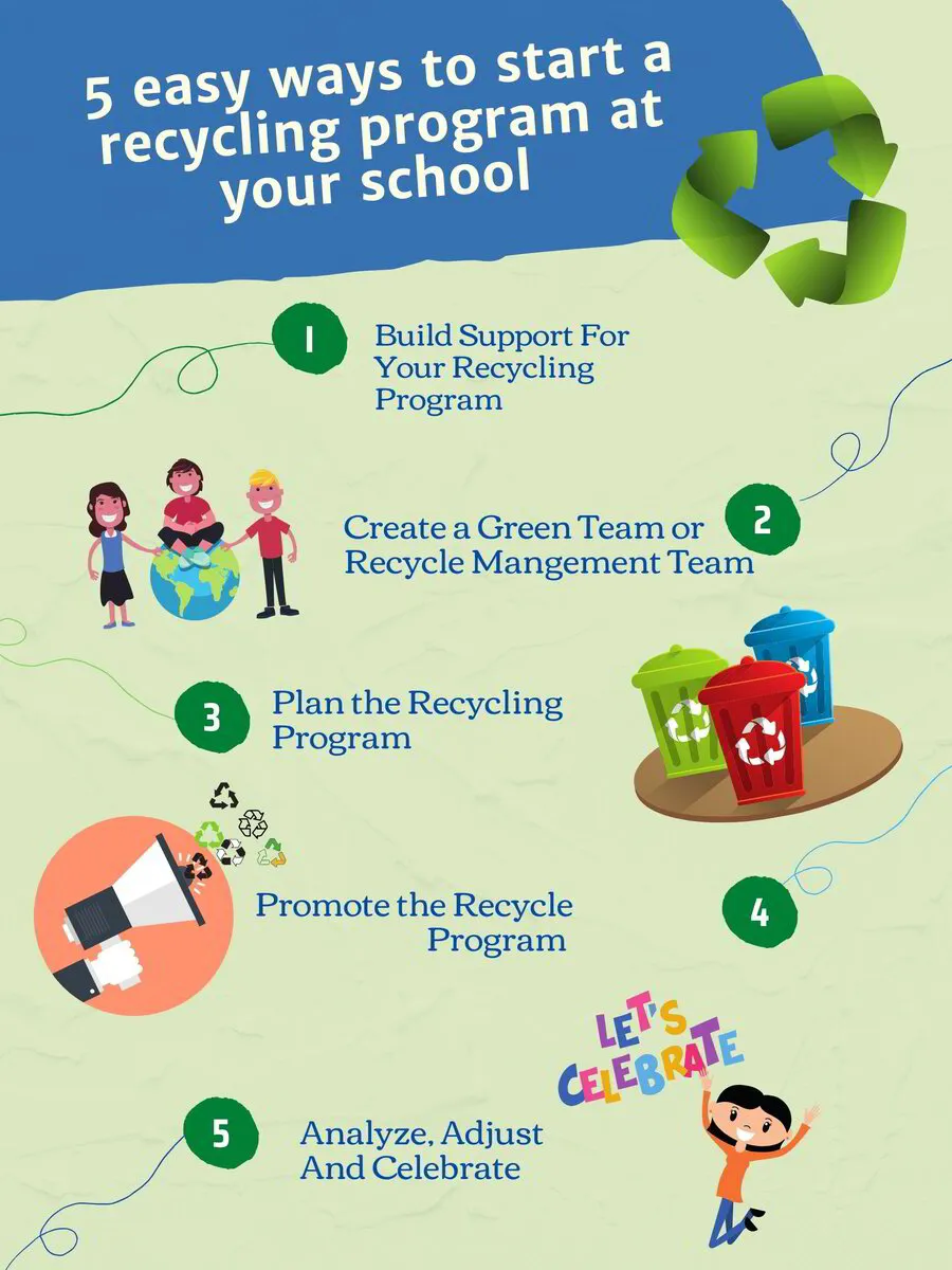 5 ways to start a recycling program at your school - text alternative below