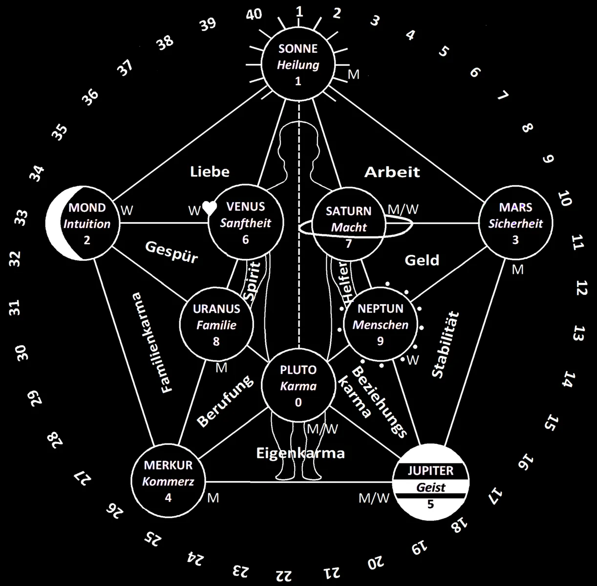 Planetencode Pentagram 