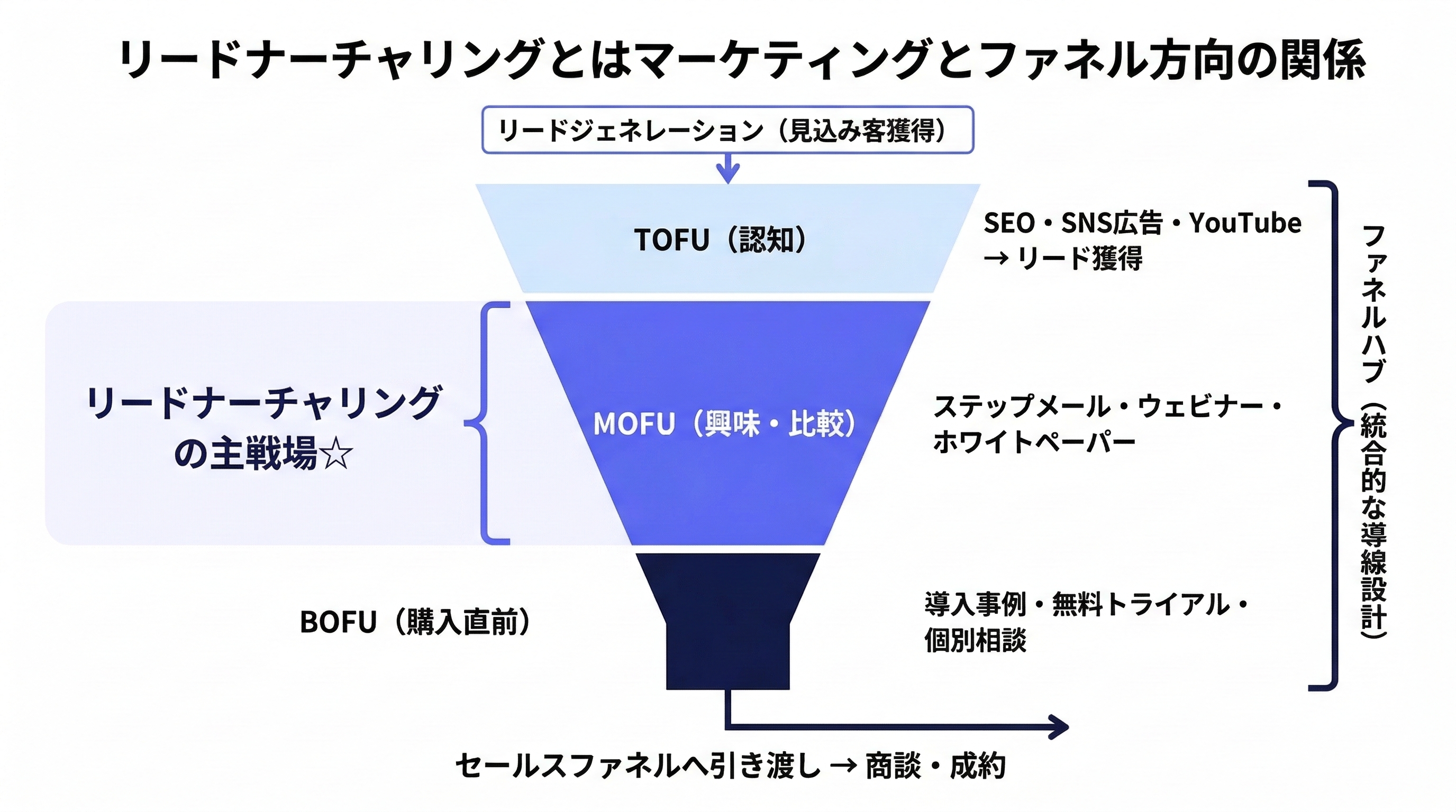 リードナーチャリングとは？手法・ファネル連携・事例・ツール選びまで 