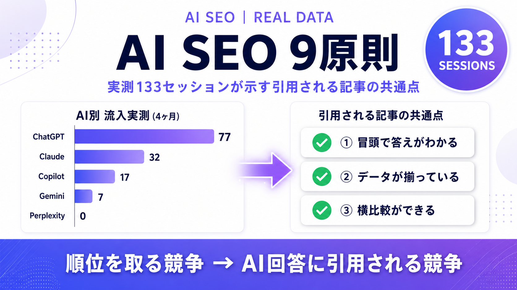 AI流入実測ログから見えたAI SEO 9原則｜引用される記事の共通点