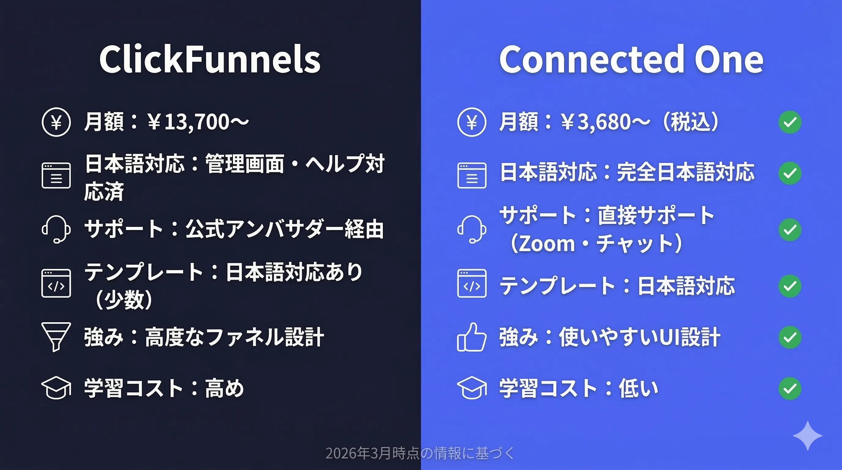 ClickFunnels（クリックファネル）の料金プランと価格を徹底比較【2026