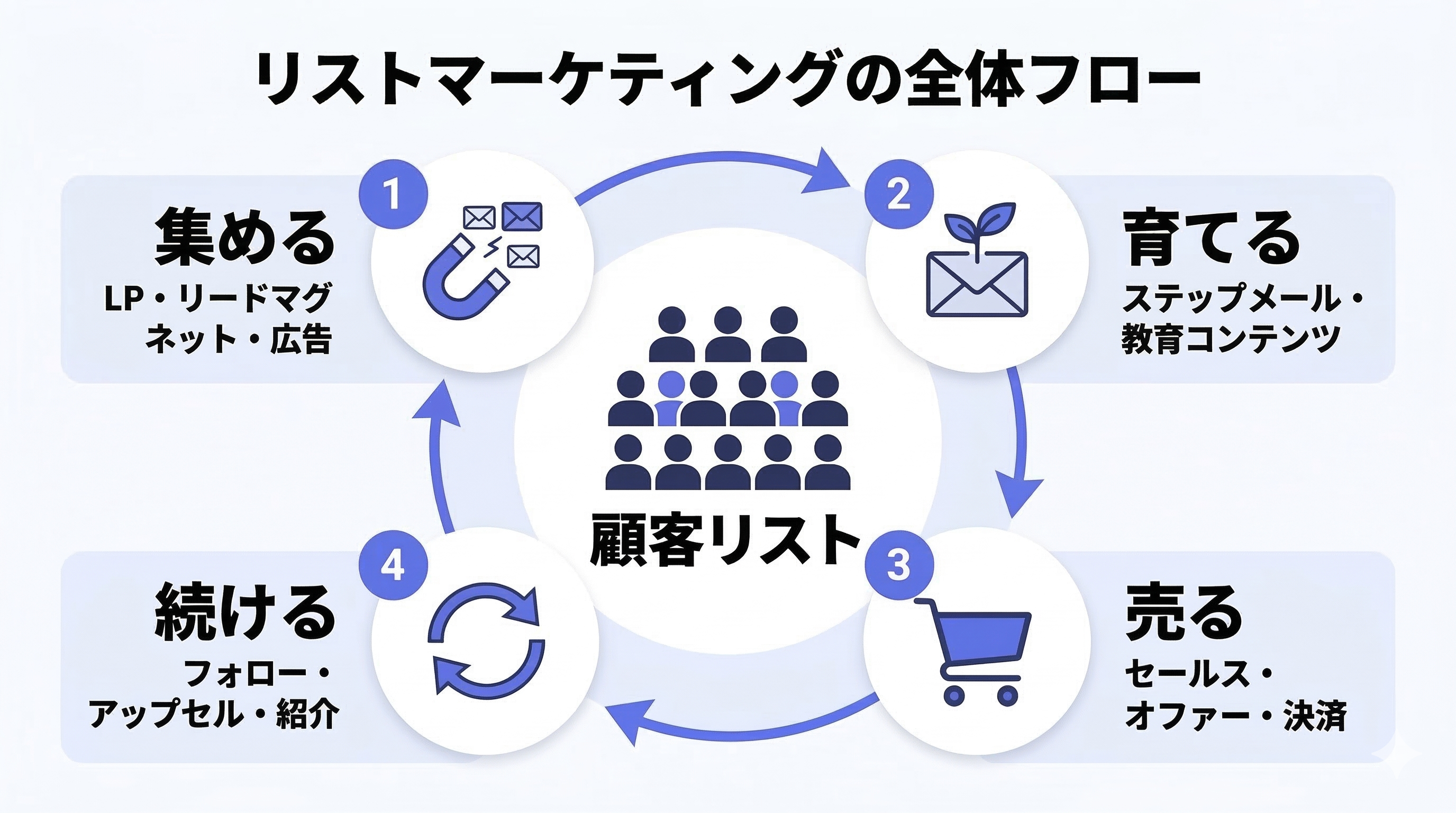 リストマーケティングとは？メールリストの作り方と収益化【2026年版】