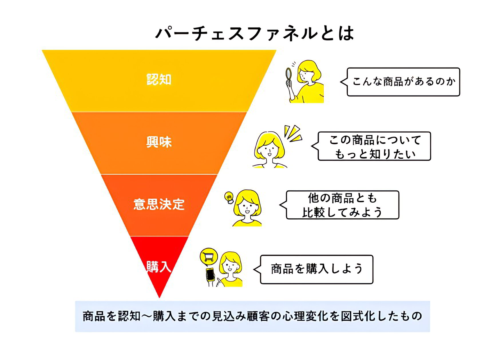 パーチェスファネルとは｜4つのステージと各施策を徹底解説