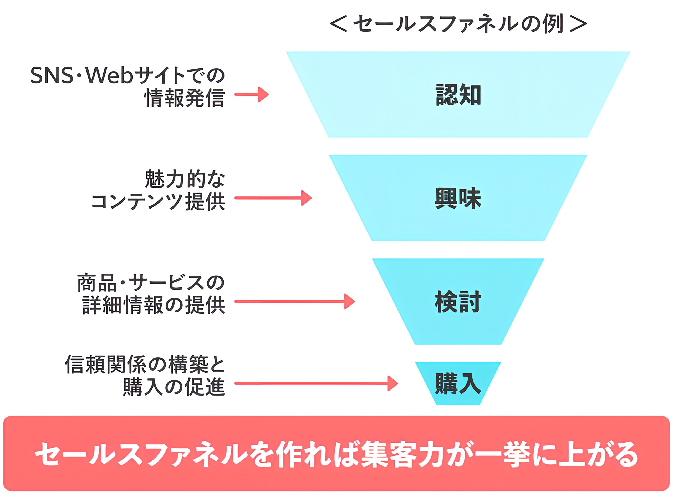 集客できない人が全員やっている間違いと集客できるようになるコツ