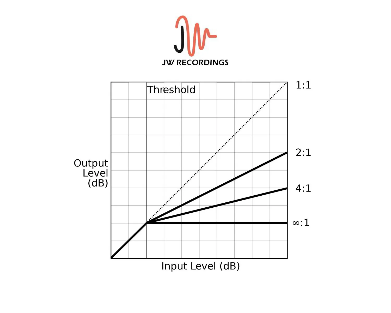 Compressor Control Chart