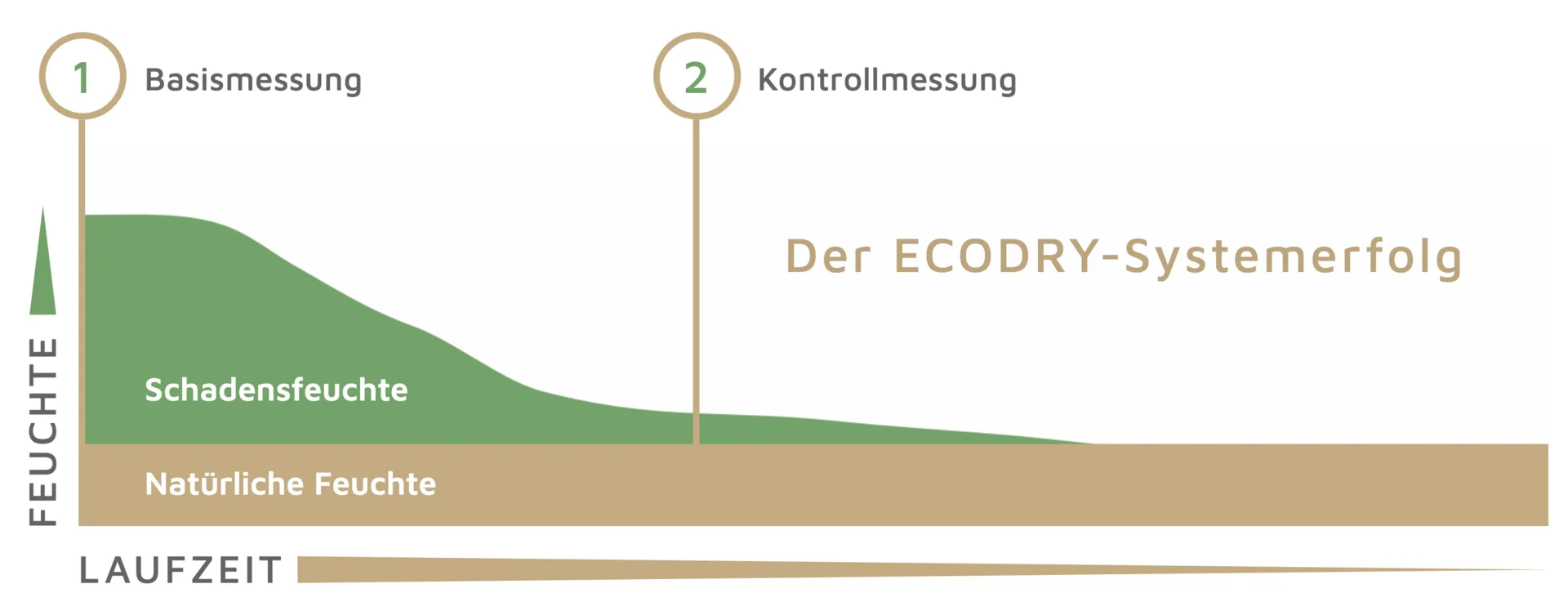 Basismessung bei der Installation* und Kontrollmessung* dokumentieren den mit Erfolgsgarantie zugesagten Entfeuchtungserfolg. *(beide nach der Darr-Methode)