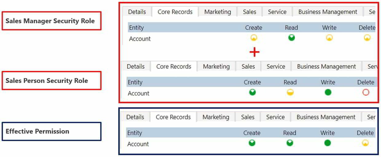 Learn About Security Roles In Microsoft Dynamics 365