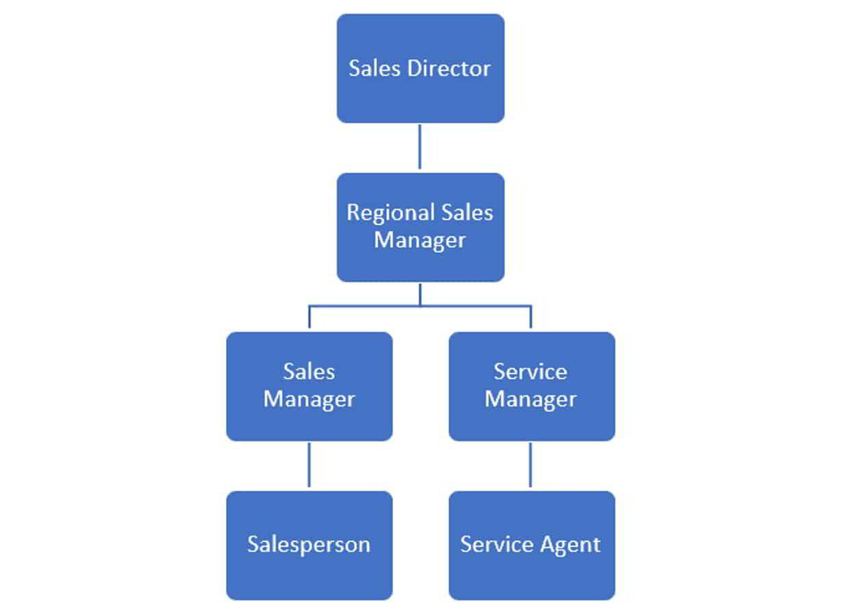 learn-about-security-roles-in-microsoft-dynamics-365