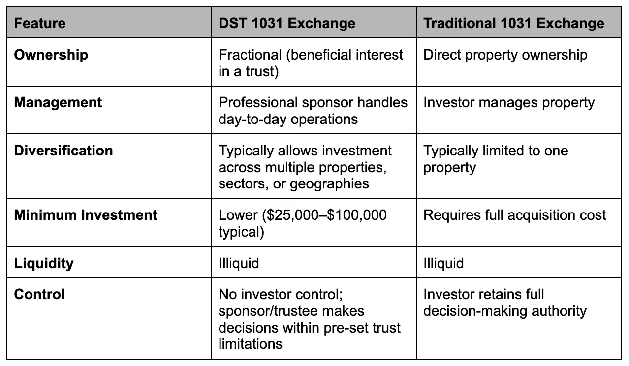 An Investor’s Guide to DST 1031 Exchanges | Upstream 1031