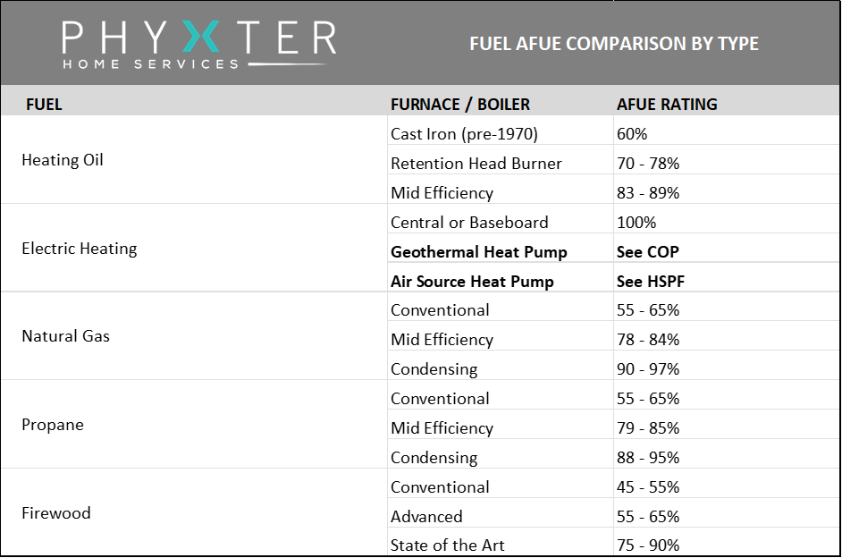 what-is-afue-2022-annual-fuel-utilization-efficiency-rate-explained