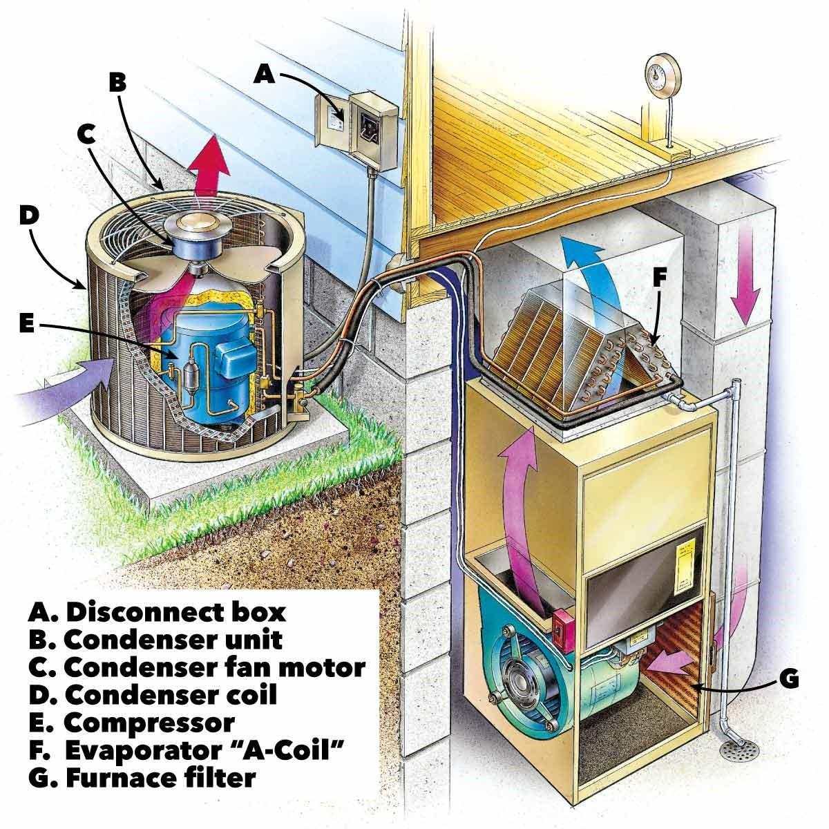The Ultimate Guide To Diy Air Conditioner Repair 2021