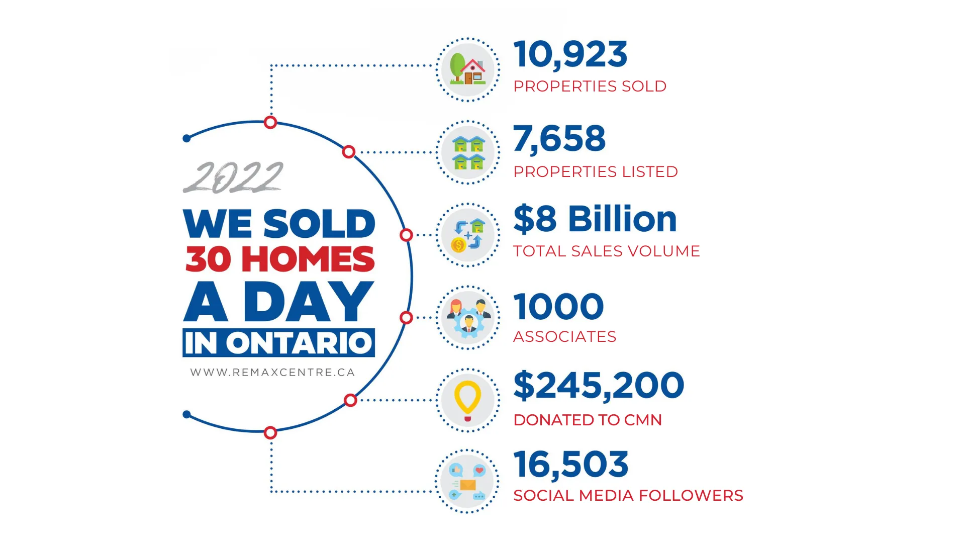 Photograph of Awards and Sales Volume for REMAX Real Estate Centre 2022