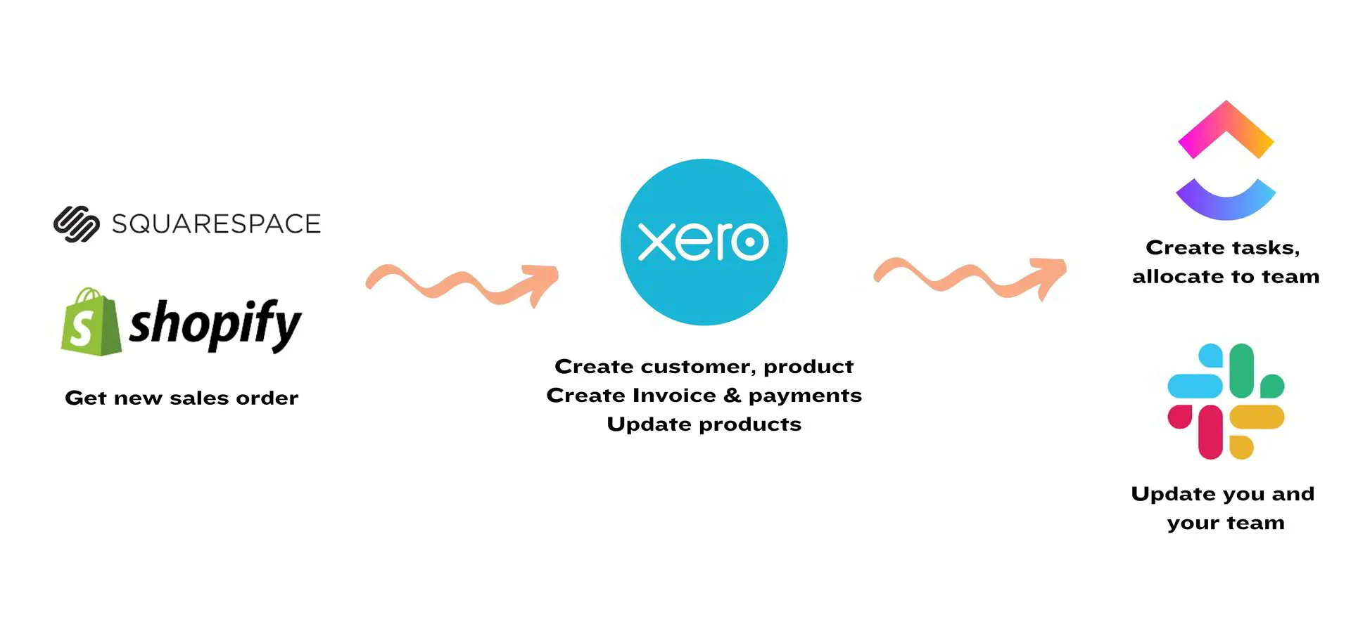 Automation Idea for integrating ecommerce to xero