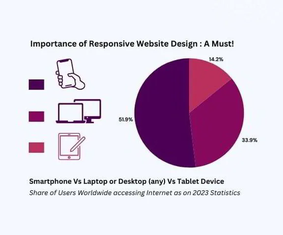 Importance of Responsive website