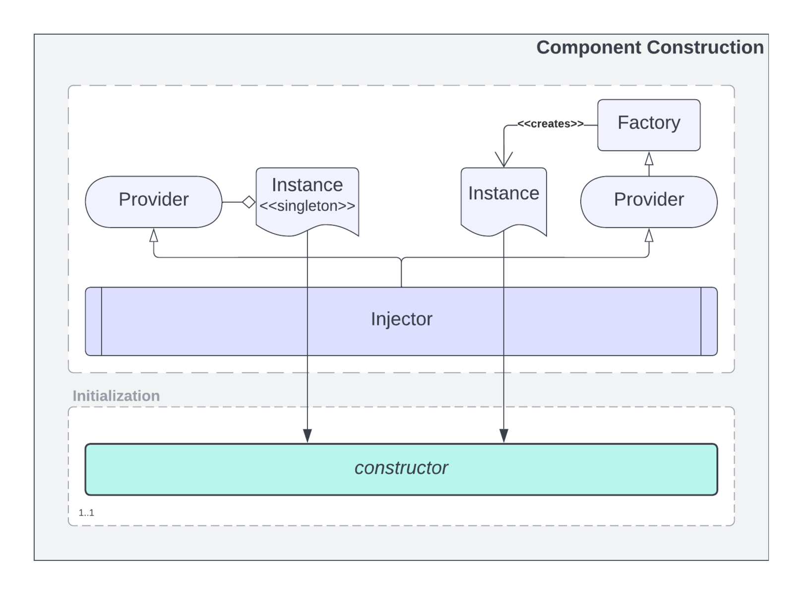 The Wonderful Lives of Angular Components