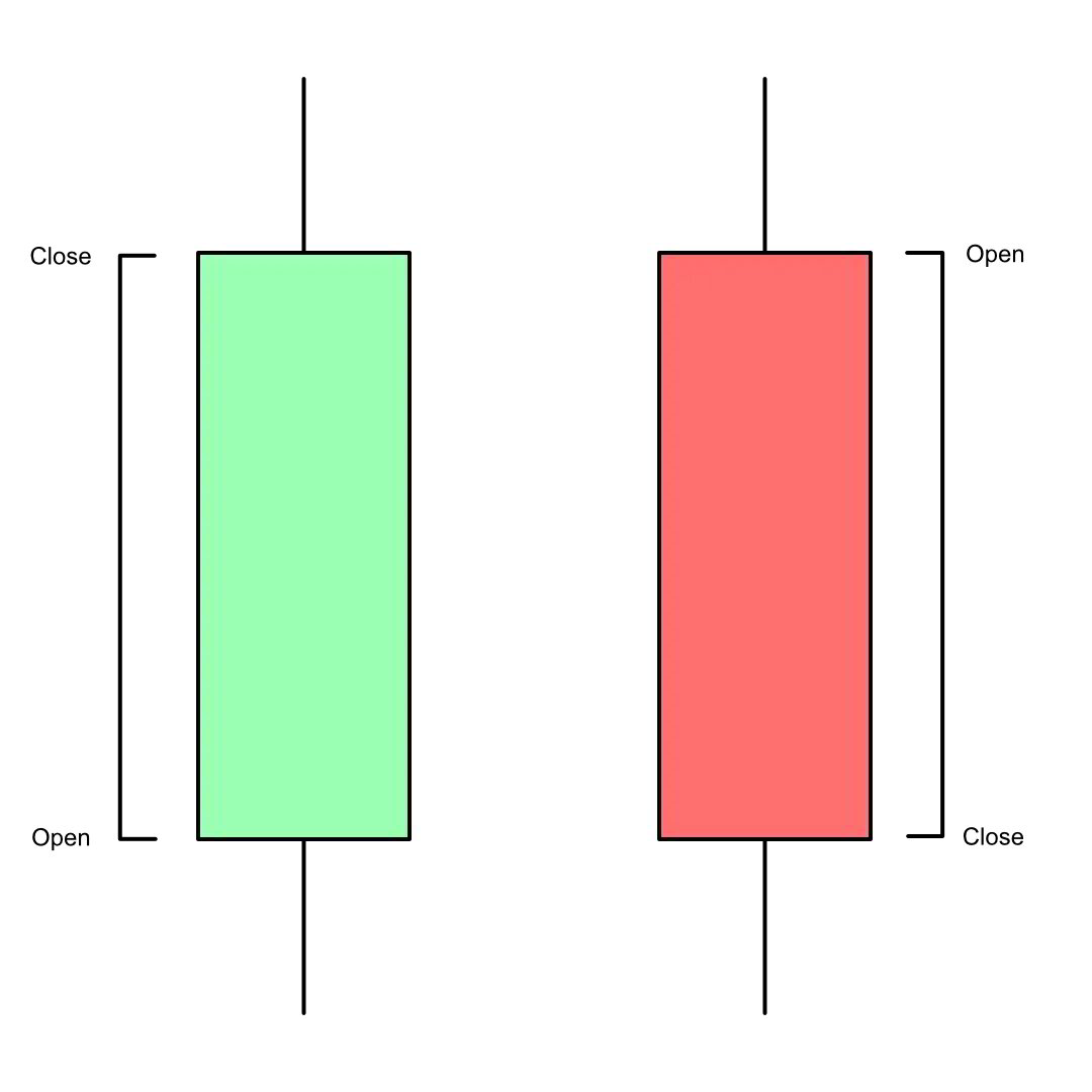 How To Read Candlesticks