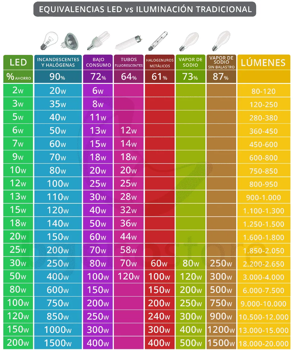 Tabla comparativa Vatiajes vs Lumenes – LED vs Otras tecnologías