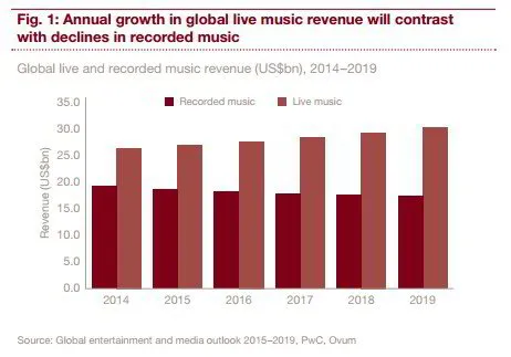 Live Music Revenue Annual Growth Chart