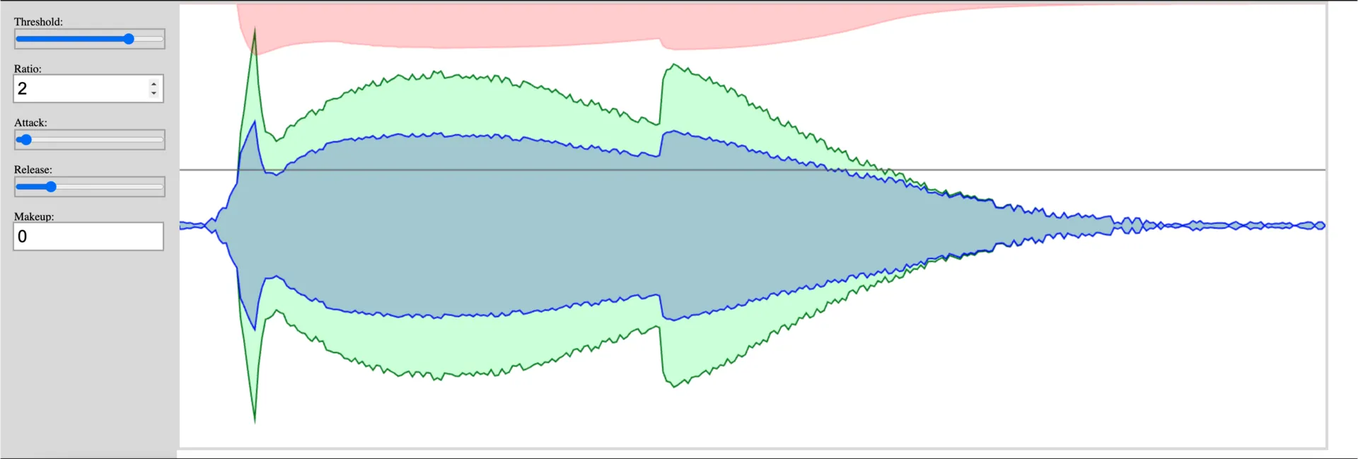 A waveform displaying 2:1 compression