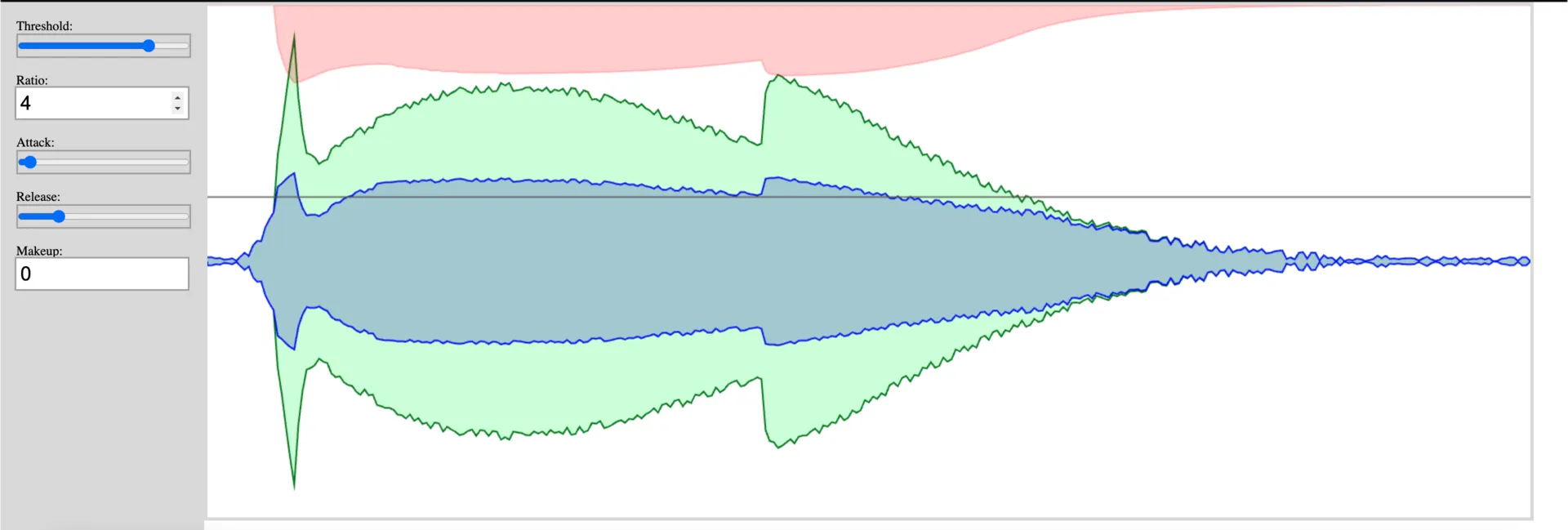 A waveform displaying 4:1 compression