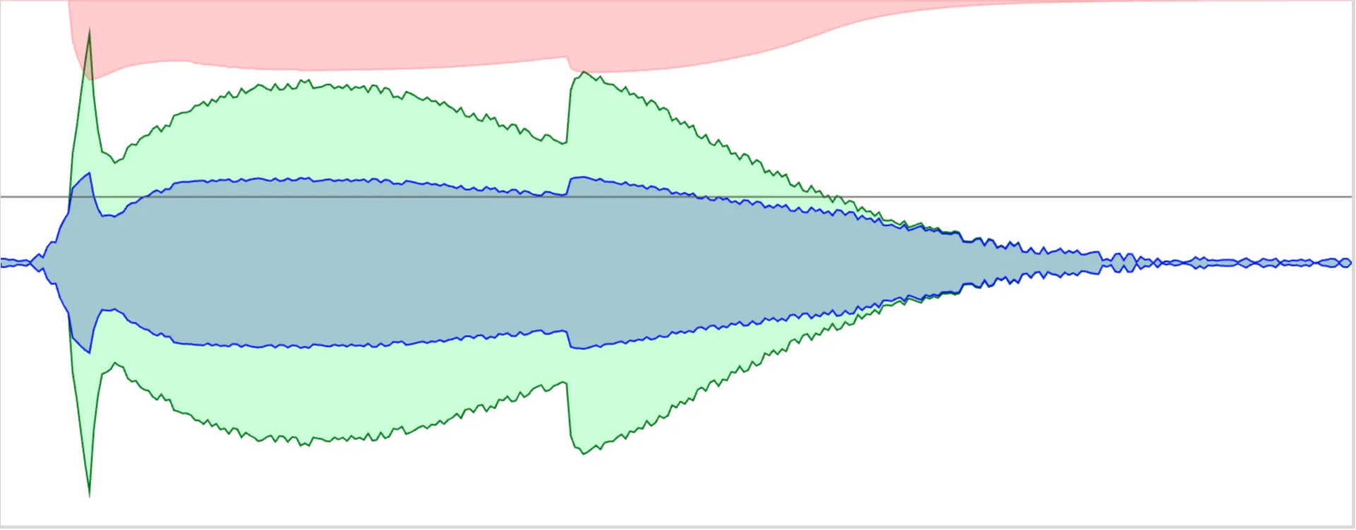 A transient displaying fast attack compression