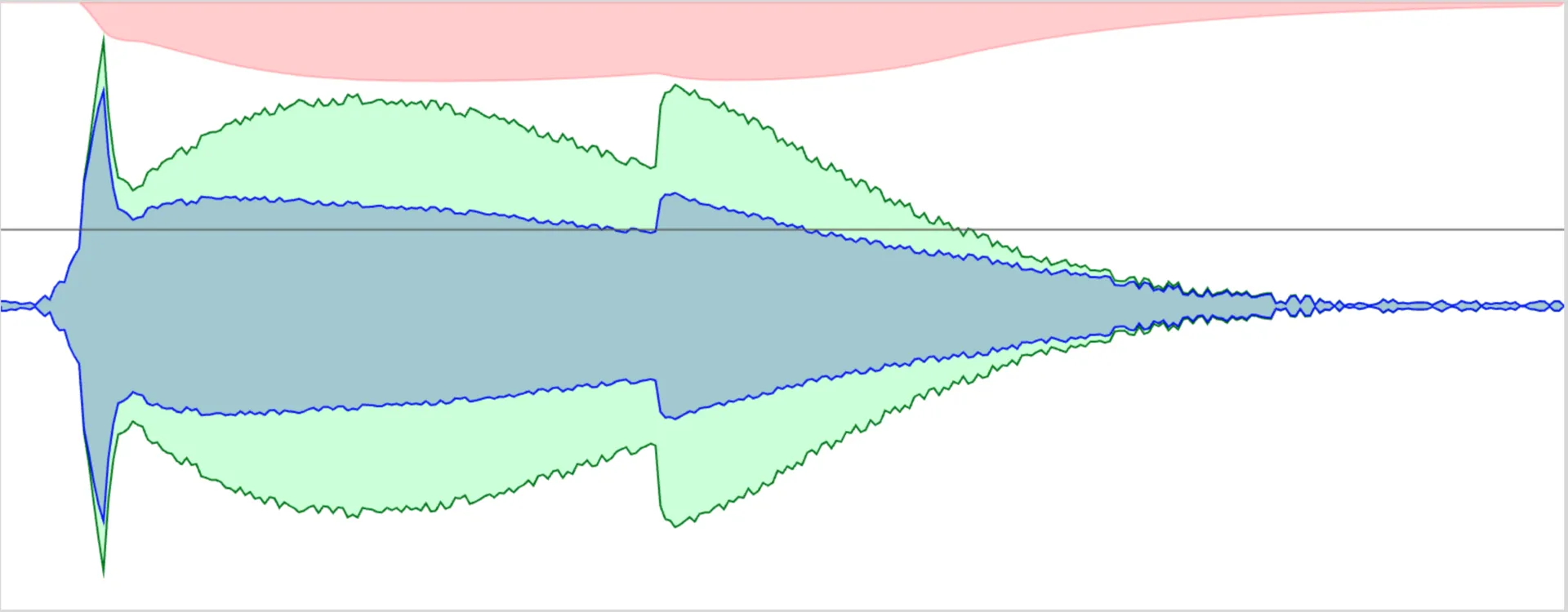 A transient displaying medium attack compression