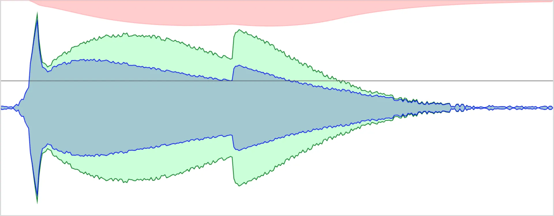 A transient displaying slow attack compression