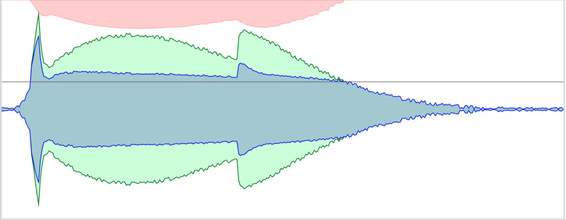 A transient displaying fast release compression