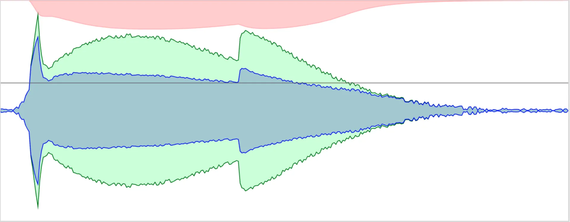 A transient displaying medium release compression