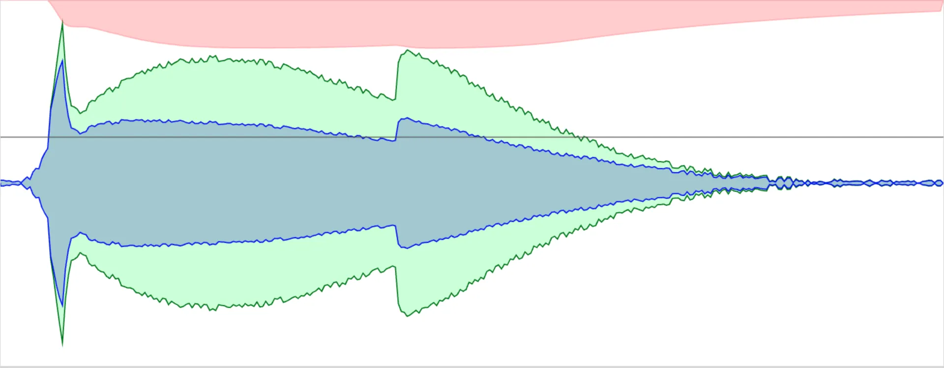 A transient displaying slow release compression