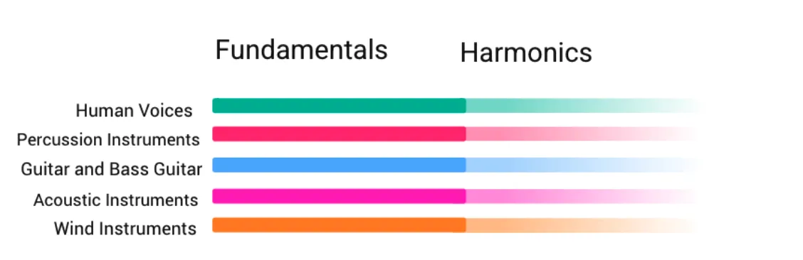 A legend showing the colors used to display the fundamental and harmonic frequencies