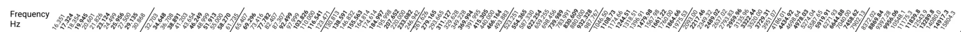 Frequencies for the notes in each octave