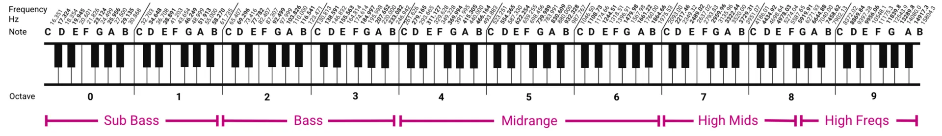 Notes across a piano roll, along with their octaves, frequencies and classification