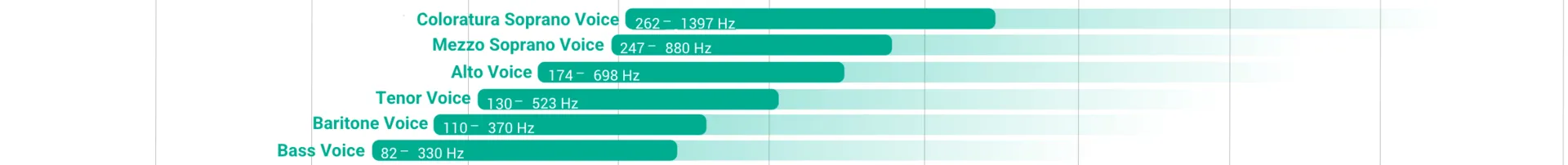 List of vocal types and their fundamental frequency ranges