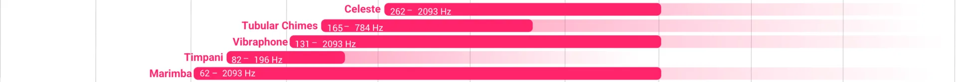 List of percussion instruments and their fundamental frequency ranges