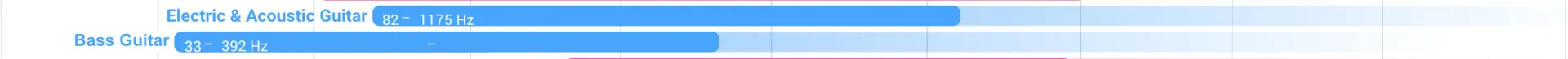 Guitar & bass instruments and their fundamental frequency ranges