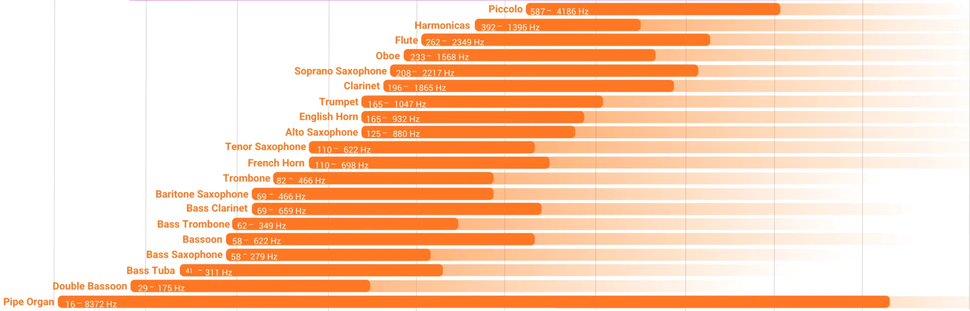 List of wind instruments and their fundamental frequency ranges