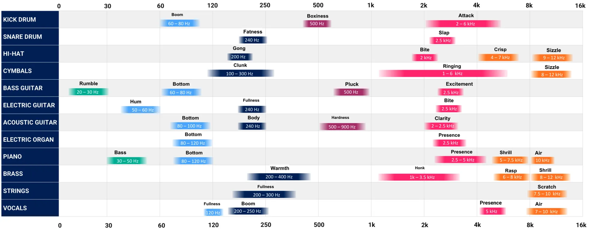 a list of instruments and subjective audio qualities