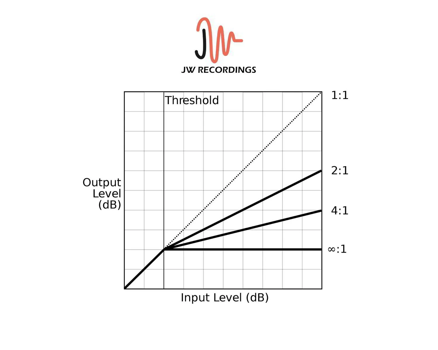 A compression chart displaying input, output, threshold and ratio settings