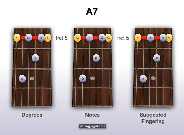 A7 Chord on Guitar - Moveable Barre